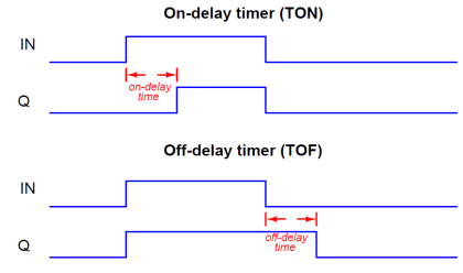 PLC Timer Instructions | Timers in PLC Programming Ladder Logic