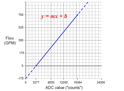 PLC Analog Input Scaling | PLC Conversion | PLC Scaling Formula