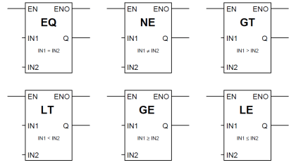 PLC Data Comparison Instructions | Compare Instructions in Ladder Logic