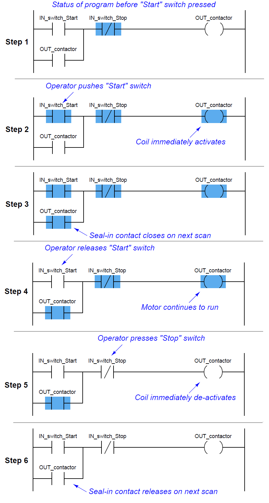 PLC Ladder Logic Contacts and coils Instrumentation Tools