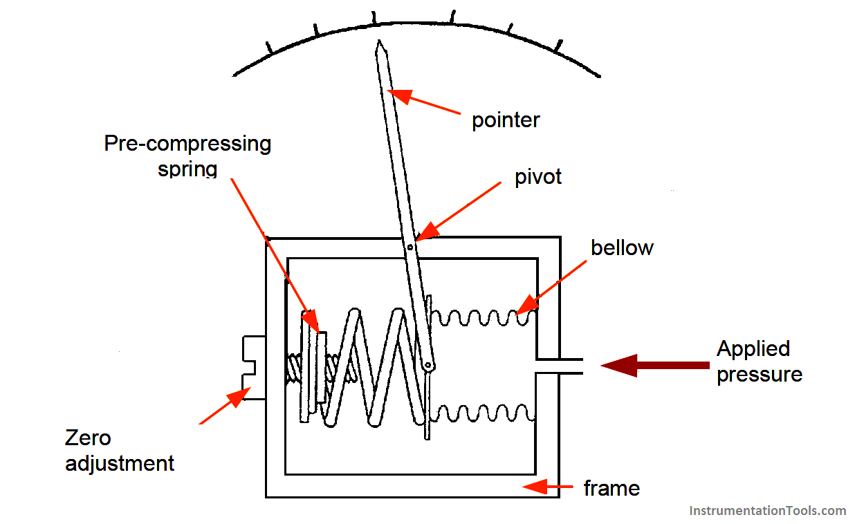 Bellows Instrumentation Tools