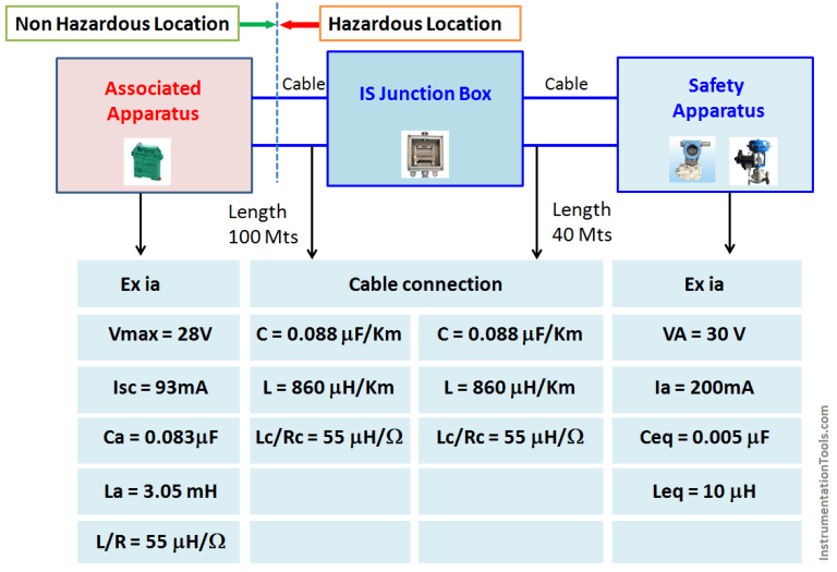 Difference between Intrinsic Safe and NonIntrinsic Safe Cables