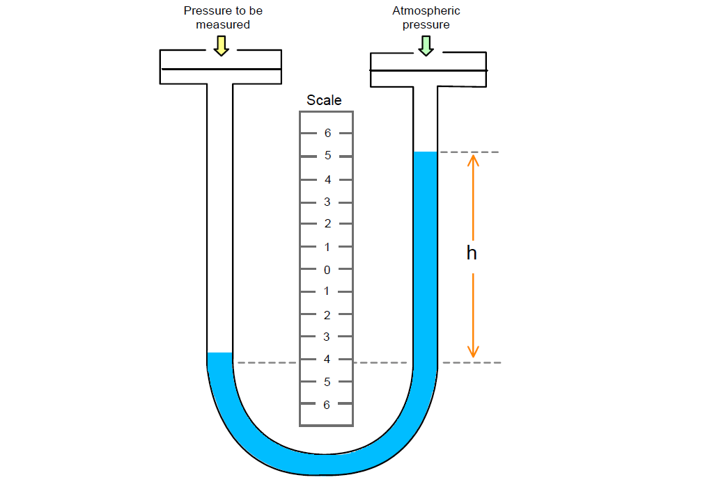 TwoLiquid Manometer Principle Instrumentation Tools