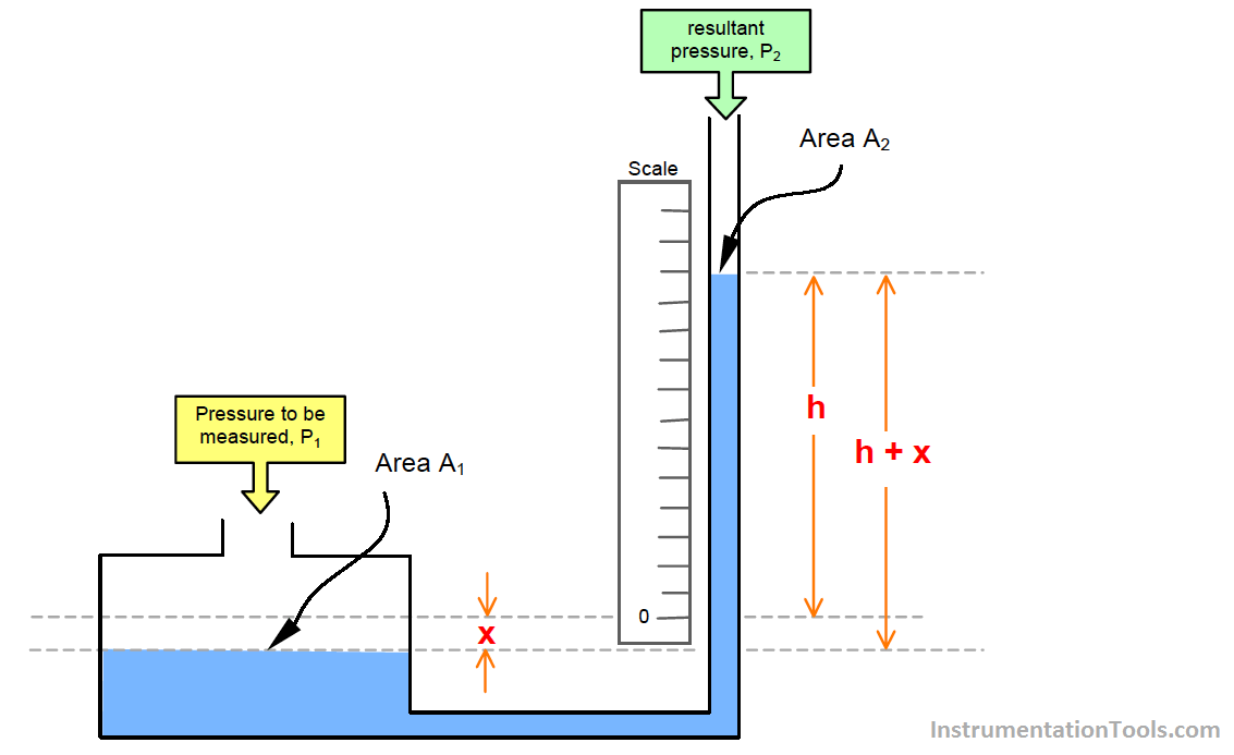 Well Manometer Principle Instrumentation Tools