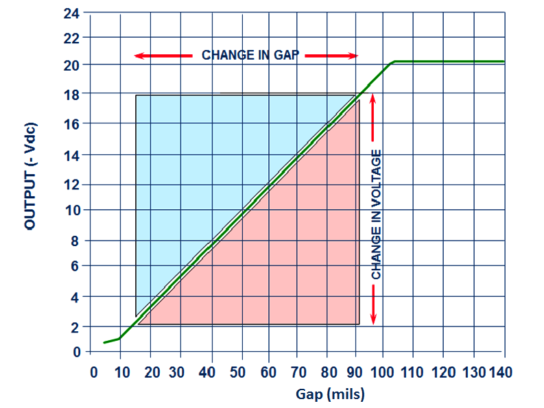 Bently Nevada Vibration Probes Functional Testing