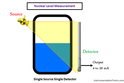 Manual Level Measurement | Instrumentation Tools