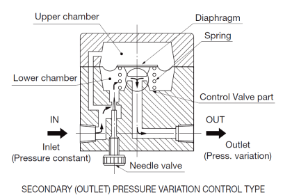 Control Valve Performance with Varying Pressure Drop | Valve Tests