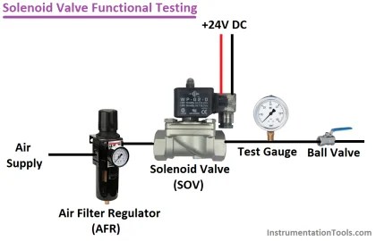 Solenoid Valve Functional Testing | Instrumentation Tools