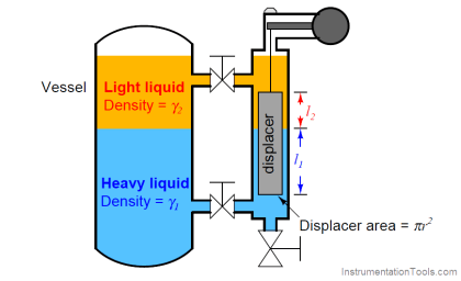 Displacer Interface Level Measurement - Inst Tools