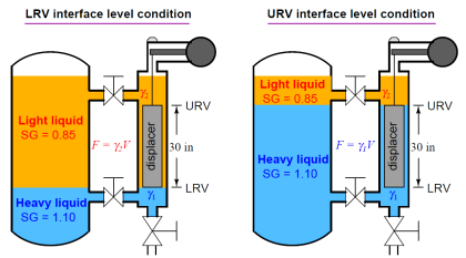 Displacer interface level measurement Principle Archives - Inst Tools