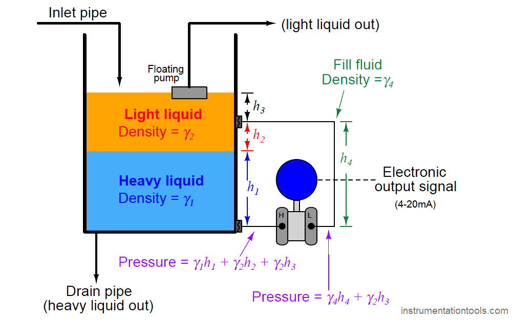 Hydrostatic Interface Level Measurement Instrumentation Tools