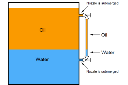 What are Mechanical Level Indicators? - Classification & Principle