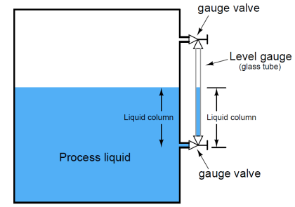 Basics of Sight Glass Level Gauge - InstrumentationTools