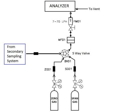 Gas Analyzer Sampling System | Sample System for Analyzer