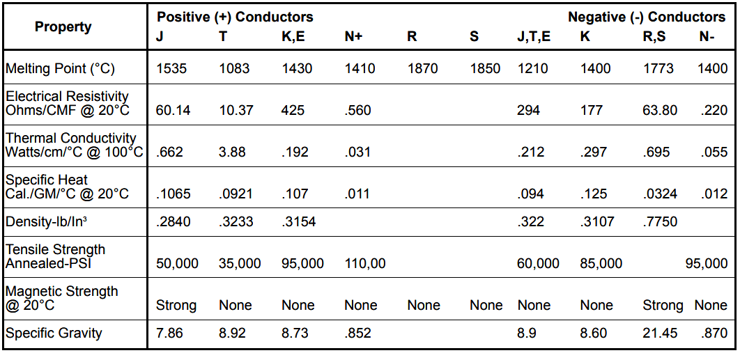 Thermocouple Properties, Temperature Ranges, Element Construction