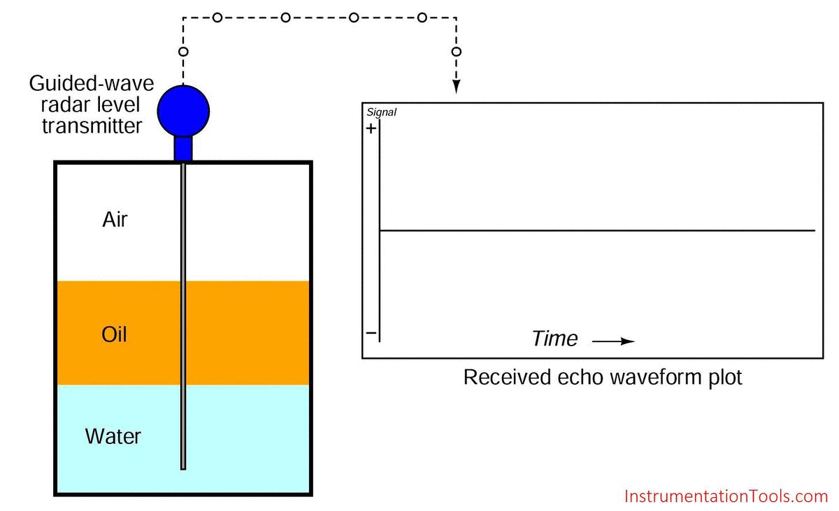 Guidedwave Radar Level Measurement Animation Instrumentation Tools