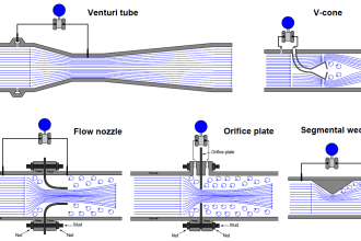 Different Types of Flow Elements - Flow Sensors - Inst Tools