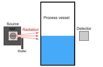 Radiation Level Measurement - Inst Tools