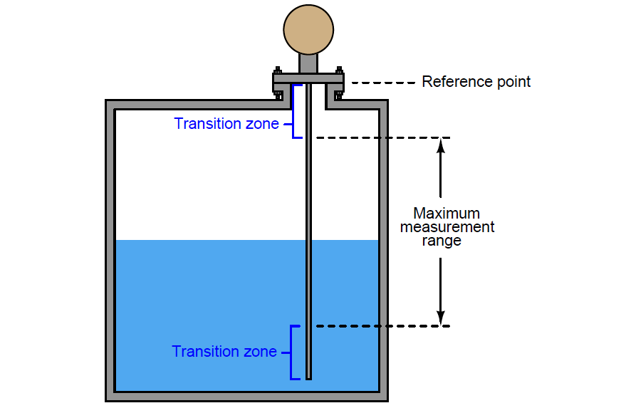 GuidedWave Radar Instruments Diagnostics Inst Tools