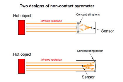 Pyrometers Handbook - Basics, Types, Construction, Calibration