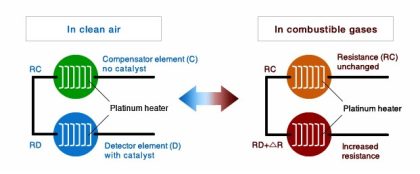 Catalytic Type Gas Sensor Principle - Inst Tools