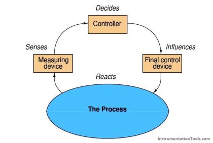 Feedback Control Principle - Inst Tools