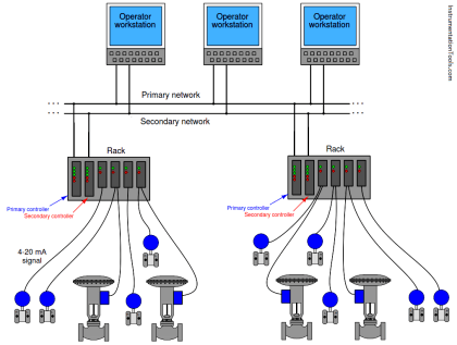 What is DCS? (Distributed Control System) - InstrumentationTools
