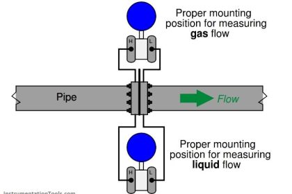 What are Multiphase Flow Meters? - Working Principle, Advantages