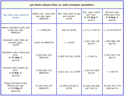 Gas Flow Formulas | MMSCFD Conversions | InstrumentationTools