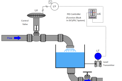 What is Override Control? - Need & Applications