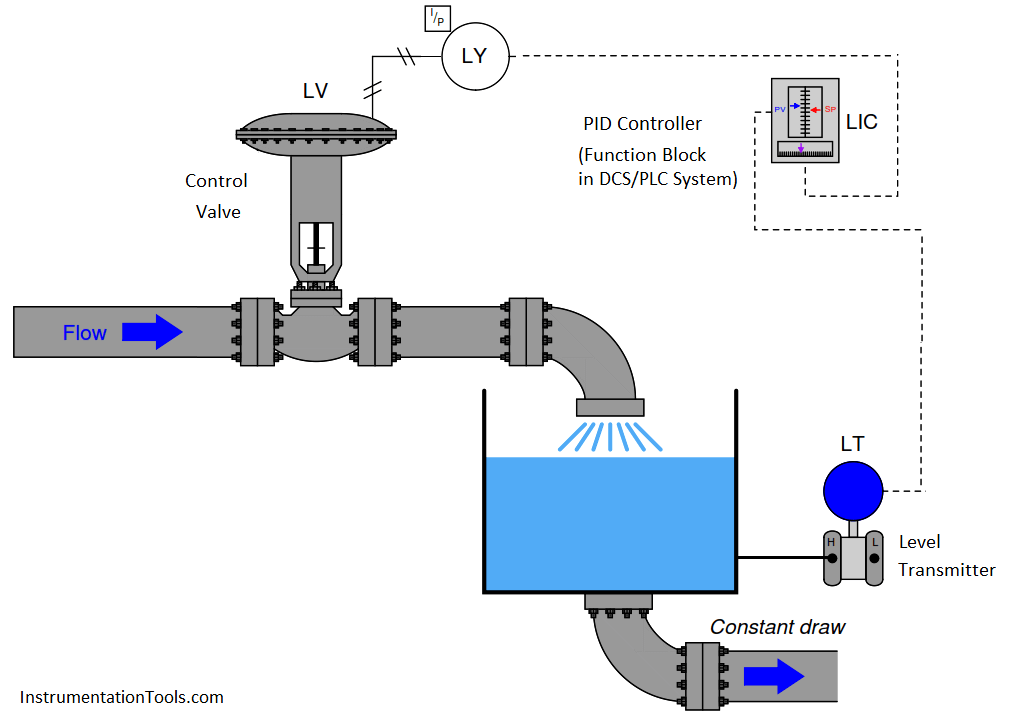 Integrating Processes Liquid Level Control Inst Tools