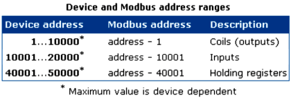 Modbus : History, Structure, Modes, Addressing, Functions