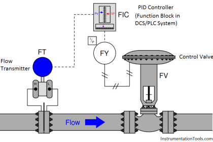 Liquid Flow Control Loop Controller Action | Instrumentation Tools