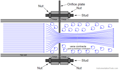 Basics of Orifice Plates - Instrumentation Tools
