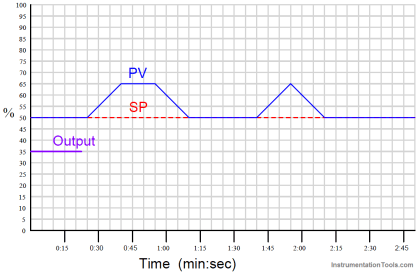 PID Controllers Graphical Analysis - InstrumentationTools