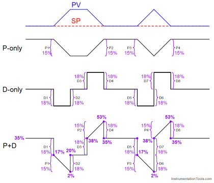 PID Controllers Graphical Analysis - InstrumentationTools