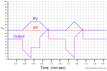 PID Controllers Graphical Analysis - InstrumentationTools