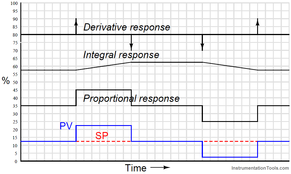PID Controller Response with different Input Signals