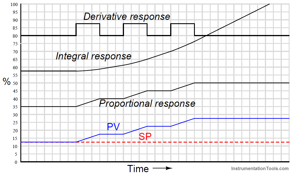 PID Controller Response with different Input Signals