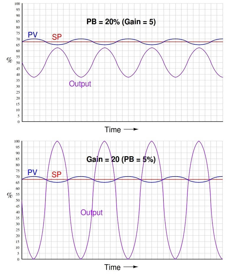 Proportionalonly Control Theory Inst Tools