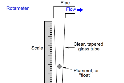 Paddle Wheel Flow Meters - Principle, Advantages, Limitations