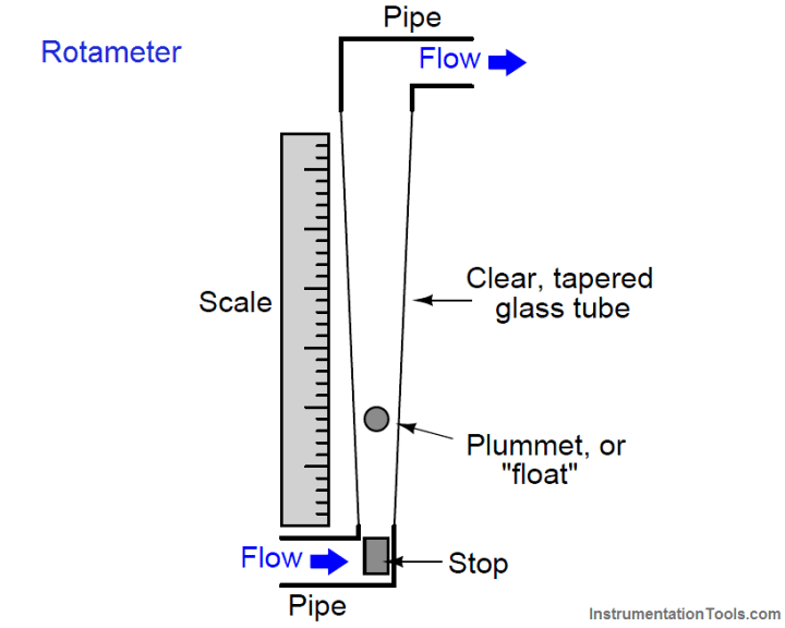 What is a Variable Area Flow Meter? - Instrumentation Tools