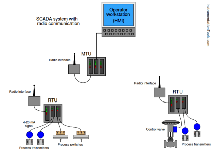 SCADA & Telemetry Systems - Inst Tools