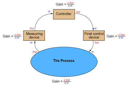 Electronic Diagrams, Prints and Schematics | Instrumentation Tools