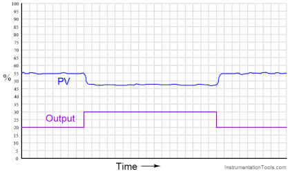 Steady-State Process Gain - Inst Tools