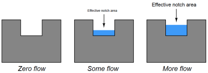 Weirs and Flumes Flow Measurement - Instrumentation Tools