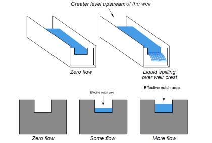 Weirs and Flumes Flow Measurement - Instrumentation Tools