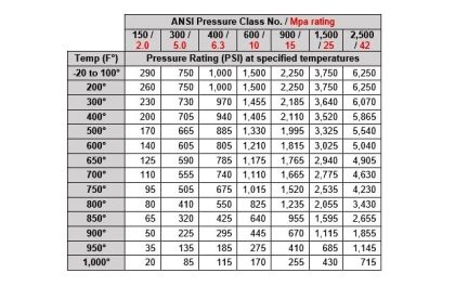 How ANSI Class Relates to PSI ? | Instrumentation Tools