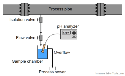 Analyzer Sample Systems - Inst Tools