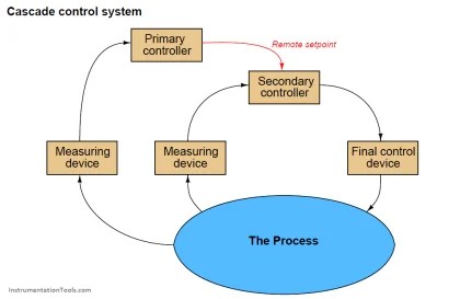 Cascade Control - Inst Tools